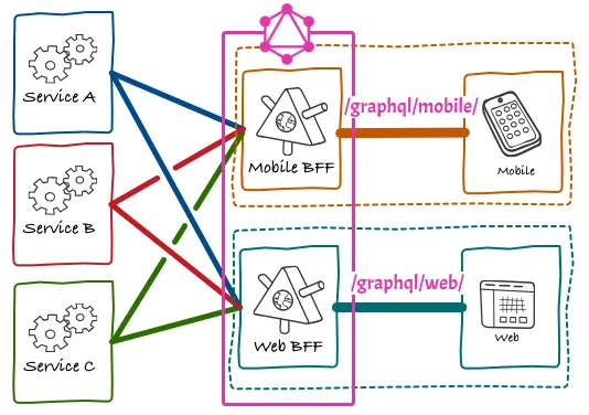 Satisfaciendo BfF mediante múltiples endpoints GraphQL Satisfaciendo BfF mediante múltiples endpoints GraphQL