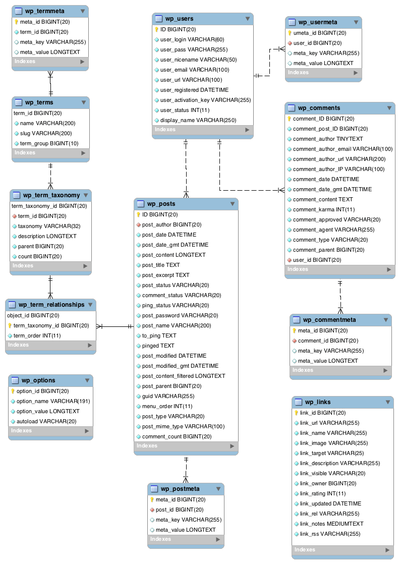 Diagrama entidad-relación de la BD en WordPress Diagrama entidad-relación de la BD en WordPress